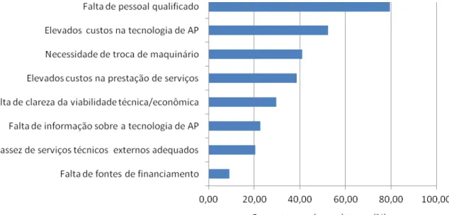 FIGURA  3.  Problemas  e  obstáculos  na  adoção  da  agricultura  de  precisão  considerados  de  alta  importância  pelos  produtores  (%)  da  região  sudoeste  de  Goiás