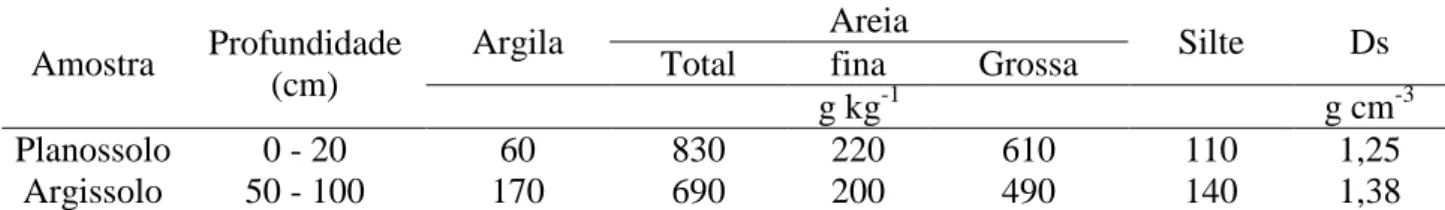 TABELA 1. Características físicas dos solos utilizados nos ensaios. Soil physical characteristics