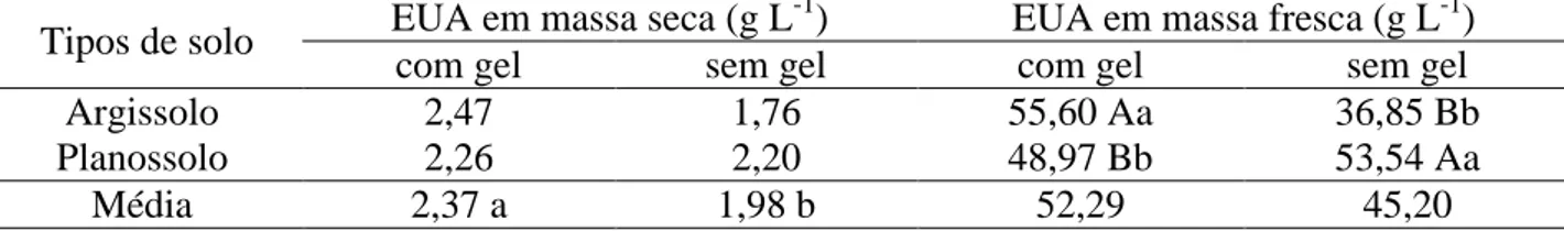 TABELA 4. Efeito do hidrogel na EUA da alface no ano de 2011. Effect of hydrogel on lettuce 