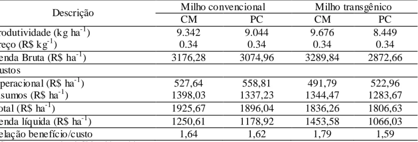 TABELA 6. Produtividade  média de  milho convencional  e transgênico em preparo convencional e  mínimo  do  solo,  renda  bruta  e  líquida,  e  relação  custo /benefício  de  cada  tipo  de  cultivo