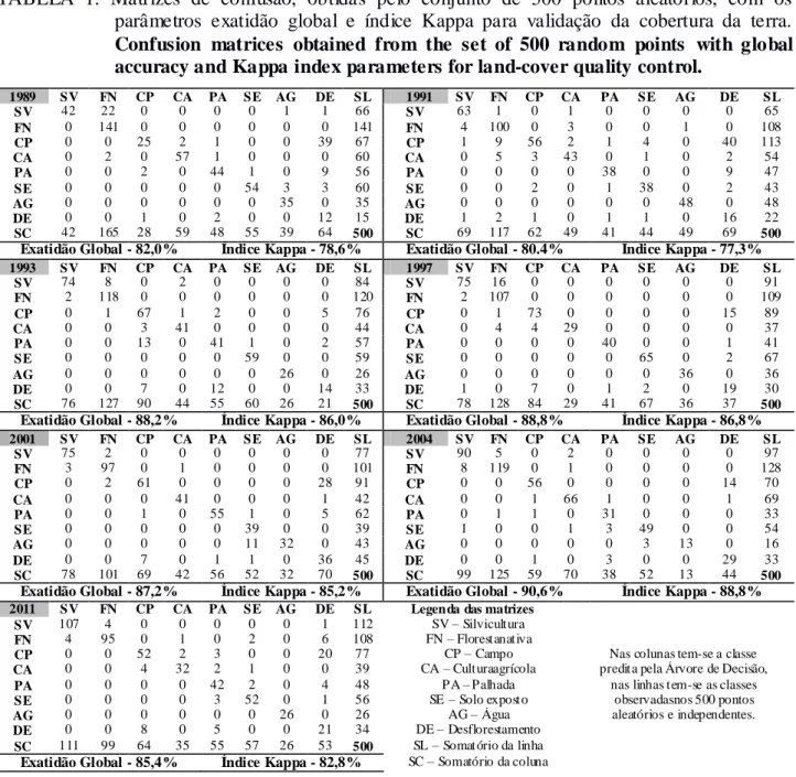 TABELA  1.  Matrizes  de  confusão,  obtidas  pelo  conjunto  de  500  pontos  aleatórios,  com  os  parâmetros  exatidão  global  e  índice  Kappa  para  validação  da  cobertura  da  terra