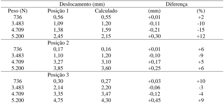 TABELA 3. Comparações referentes ao carregamento  – 2° modelo. Comparisons for the loading 