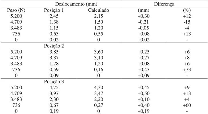 TABELA  4.  Comparações  referentes  ao  descarregamento  –  2°  modelo.  Comparisons  for  the 