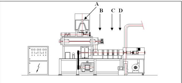 FIGURA 1. Representação esquemática da extrusora,  mostrando:  condicionador (A), zonas de  alimentação (B), cozimento (C) e formatação (D)