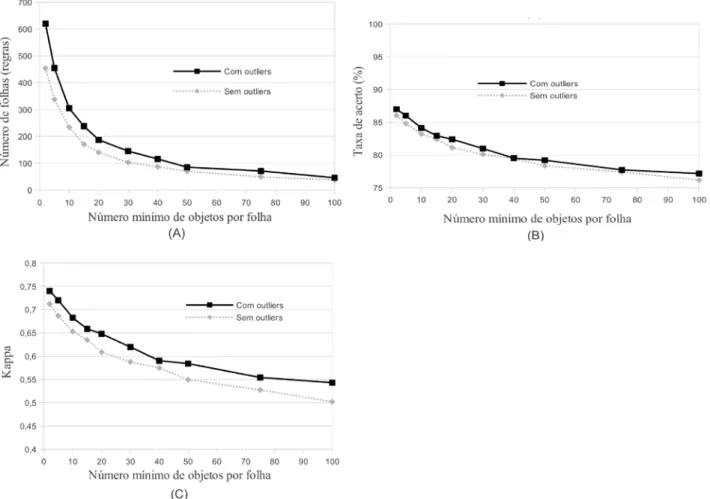FIGURA 2. Relação entre o número mínimo de objetos por folha e o número de folhas (ou regras de  decisão) (A), taxa de acerto (B) e estatística kappa (C)