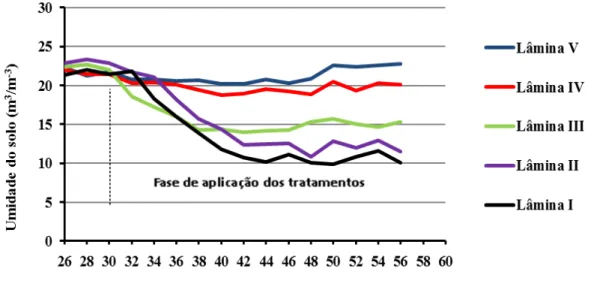 FIGURA 1. Variação do teor de água no solo para profundidade de 0,00 m a 0,20 m, ao longo do  período do 26º ao 56º dias após a semeadura de feijão-caupi, em função das lâminas de  irrigação aplicadas