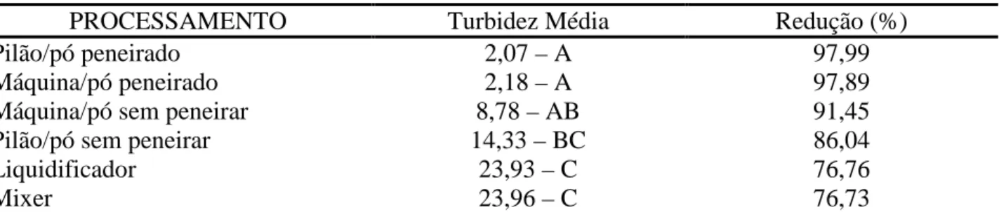 TABELA 1.  Valores médios de turbidez após 30 minutos de sedimentação.  Turbidity average  values after 30-minute sedimentation