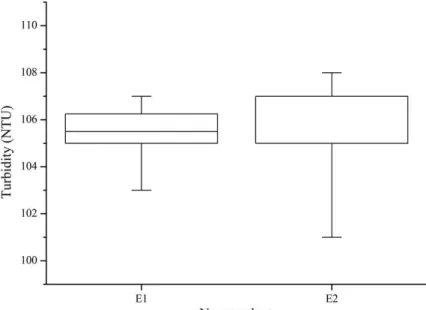 FIGURA 3.  Variação dos valores de turbidez ao longo da filtração, durante os ensaios-controle