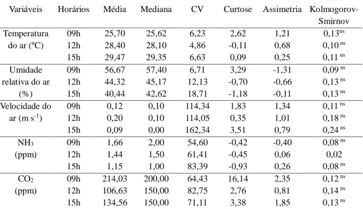 TABELA  1.  Estatística  descritiva  para  as  variáveis  ambientais  em  galpão  de  suínos  criados  em 