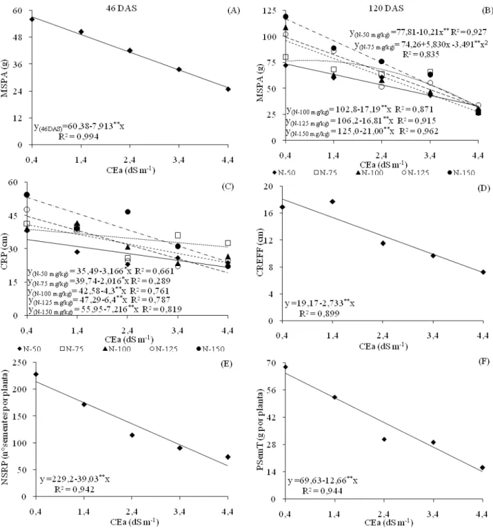 FIGURA 2. Massa seca da parte aérea  – MSPA (A e B), Comprimento do racemo primário – CRP  (C),  Comprimento  do  racemo  efetivamente  ocupado  pelas  flores  femininas  –  CREFF  (D),  Número  de  sementes  no  racemo  primário  –  NSRP  (E)  e  Produção