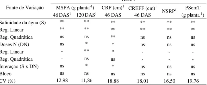 TABELA 3. Resumo de teste F para massa seca da parte aérea (MSPA), comprimento do racemo  primário  (CRP),  efetiva  ocupação  pelas  flores  femininas  (CREFF),  número  de  sementes  no  racemo  primário  (NSRP)  e  produção  de  sementes  totais  (PSemT