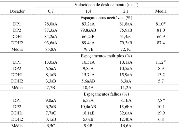 TABELA  3.  Médias  das  variáveis  de  regularidade  de  distribuição  de  sementes  de  milho  entre  os  fatores  mecanismos  dosadores  e  velocidades  de  deslocamento