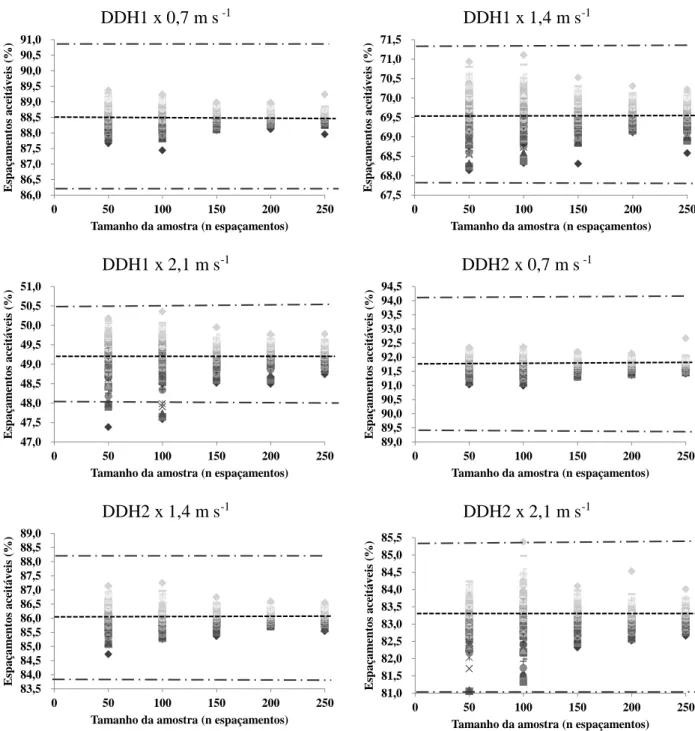 FIGURA 2. Dispersão das 100 estimativas do percentual de espaçamentos aceitáveis em função de  cinco  tamanhos  de  amostra  simulados  (n)  para  os  dosadores  de  disco  alveolado;  a  linha  tracejada  indica  a  média  da  amostra-mestre;  linhas-traç