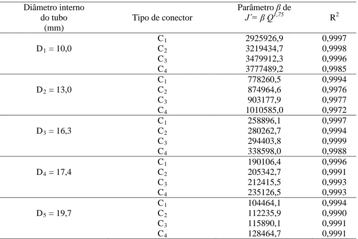 TABELA 3.  Valores do coeficiente  β para o cálculo das perdas de carga unitárias nos tubos com  conectores de emissores “online” (J´), considerando n = 1,75 da equação de Blasius