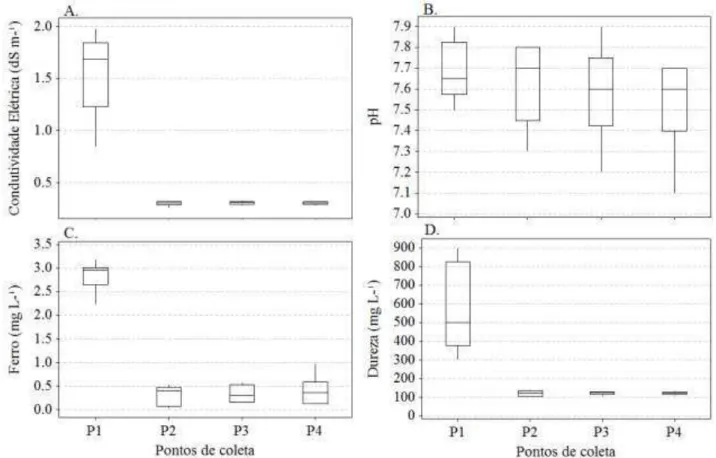 FIGURA  3.  Box-plot  das  concentrações  de  condutividade  elétrica  (A),  pH  (B),  ferro  (C)  e  dureza  (D) obtidas nos pontos P1, P2, P3  e P4