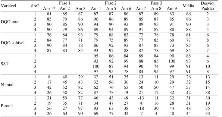 TABELA 2. Faixas de taxa de carregamento volumétrico (TC V ) de DQO total, DQO solúvel, SST, 