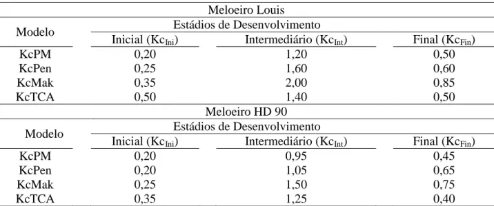 TABELA 6. Coeficientes de cultura determinados para os estádios vegetativos dos meloeiros Louis  e HD 90