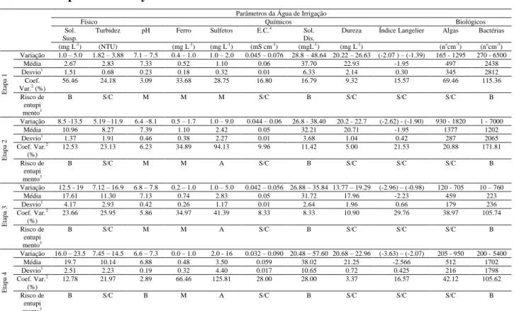 TABELA 1. Fatores físicos, químicos e biológicos na água de irrigação durante as quatro etapas do  ano