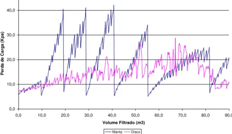 FIGURA 3.  Variação  da  perda  de  carga  versus  volume  filtrado  para  filtros  de  disco  e  manta  sintética  não  tecida  na  segunda  etapa