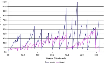 FIGURA 4.  Variação  da  perda  de  carga  versus  volume  filtrado  para  filtros  de  disco  e  manta  sintética  não  tecida  na  terceira  etapa