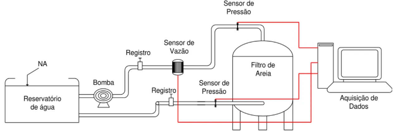 FIGURA 1. Módulo  experimental  com  detalhes  da  conexão  do  sistema  de  aquisição  de  dados