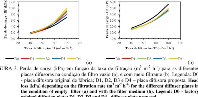 TABELA 4. Resultados  do  teste  Tukey,  ao  nível  de  1%  de  probabilidade,  aplicado  às  médias  de  perda  de  carga  (kPa)  do  filtro  de  areia  vazio  para  as  taxas  de  filtração  (m 3   m -2   h -1 )  ensaiadas 1 