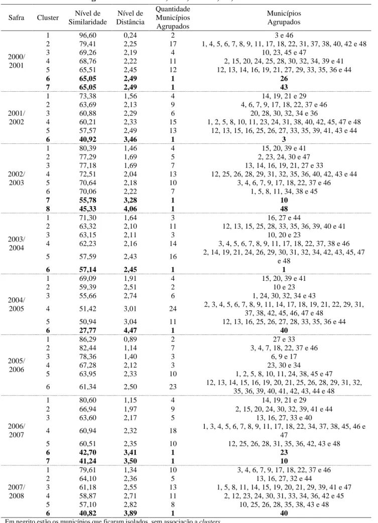 TABELA 1. Processo de agrupamento por similaridade e distância euclidiana dos municípios da área  em estudo, considerando as  variáveis Prod, Prec, TMed, Rs, LISA