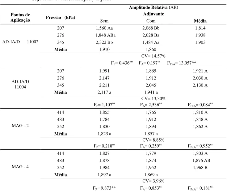 TABELA 3. Amplitude relativa das gotas pulverizadas por pontas de jato plano duplo com indução  de ar e jato cônico vazio, com e sem a adição de adjuvante à calda