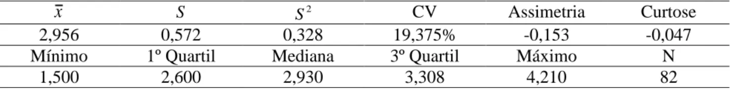TABELA 4. Estatísticas descritivas dos dados de produtividade da soja (Mg ha  1