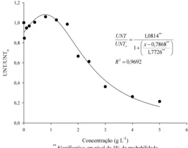 FIGURA 1. Valores médios de turbidez relativa (UNT/UNT0) nas amostras de esgoto sanitário em  função  das  concentrações  de  sementes  trituradas  de  moringa  (SM)