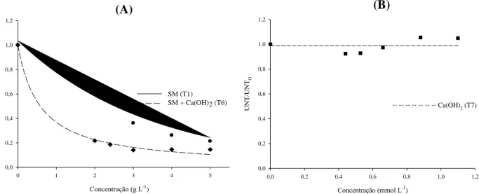 FIGURA 4. (A) Valores de turbidez relativa em  função da concentração de sementes de moringa:  adição de extrato de sementes de moringa (SM (T1)) e solução de extrato de sementes  de  moringa  +  Ca(OH) 2   (SM+Ca(OH) 2  (T6));  (B)  Valores  de  turbidez 