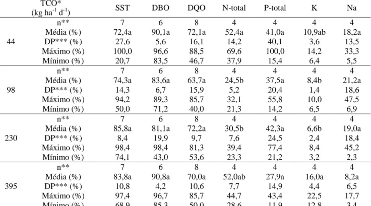 TABELA  2.  Valores  médios  de  eficiências  na  remoção  de  sólidos  em  suspensão  total  (SST),  nutrientes  (N,  P  e  K)  e  sódio  (Na)  do  efluente  sanitário  aplicado  nos  SACs  em  diferentes  taxas  de  carregamento  orgânico  (TCOs)