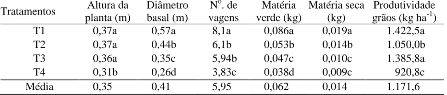 TABELA 2. Altura de planta (m), diâmetro basal (m), número de vagem, matéria seca e verde (kg)  e produtividade do caupi (kg ha -1 ) obtidos com os diferentes tratamentos