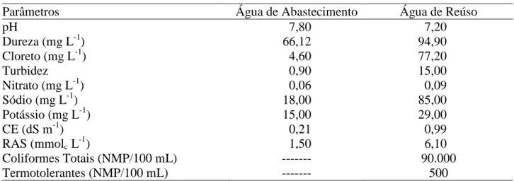 TABELA  1.  Valores  médios  comparativos  da  qualidade  da  água  de  abastecimento  e  de  reúso  utilizadas nas irrigações