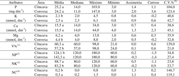 TABELA  1.  Resultados  da  estatística  descritiva  para  os  atributos  químicos  e  necessidade  de  fósforo, potássio e calcário na profundidade de 0,00-0,20 m