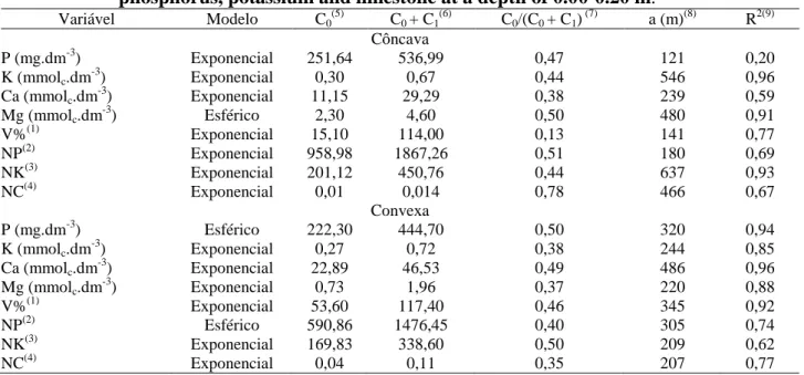 TABELA  2.  Coeficientes  e  modelos  dos  semivariogramas  ajustados  para  os  atributos  químicos,  necessidade  de  fósforo,  potássio  e  calcário  na  profundidade  de  0,00-0,20  m