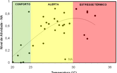 FIGURA  5.  Dispersão  dos  Níveis  de  Atividade  dos  suínos  em  relação  à  temperatura  ambiente