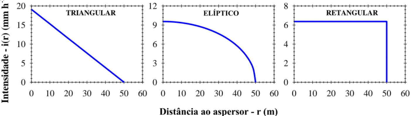 FIGURA  2.  Perfis  radiais  de  distribuição  de  água  (triangular,  elíptico  e  retangular)  de  aspersores  com vazão de 50 m 3  h -1  e raio de alcance de 50 m