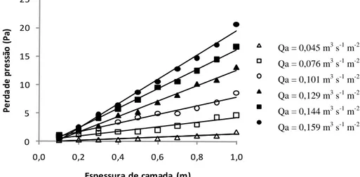 FIGURA  2.  Variação  na  perda  de  pressão  do  ar  em  coluna  de  casca  dos  frutos  do  cafeeiro,  misturada  com  cama  de  frango,  avaliada  antes  do  início  do  processo  de  compostagem,  sob  diferentes  vazões  específicas