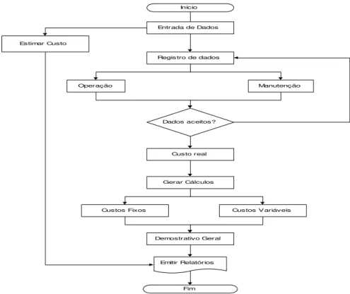 FIGURA 1. Fluxograma simplificado do software. Simplified flowchart software. 