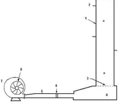 FIGURA  1.  Esquema  de  protótipo  utilizado  na  determinação  do  gradiente  de  pressão  estática  sob  diferentes  fluxos  de  ar  (MOREIRA  et  al.,  2008)