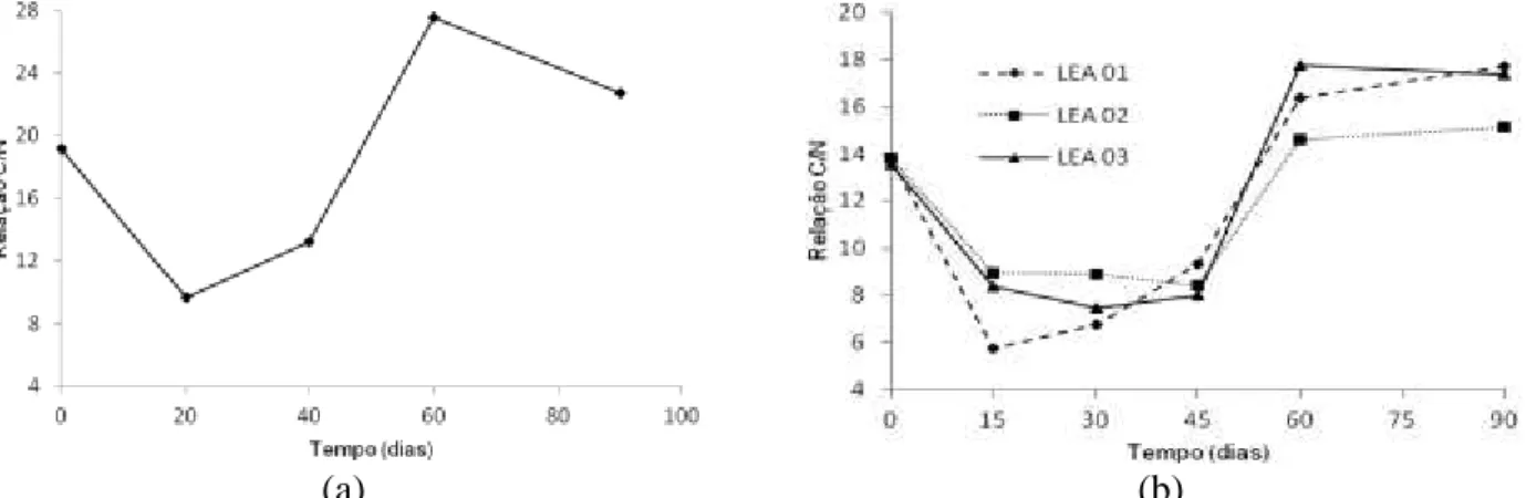 FIGURA  4.  Variação  da  relação  C/N  em  função  do  tempo  de  compostagem:  (a)  composteira;  (b)  LEA 01, LEA 02, LEA 03