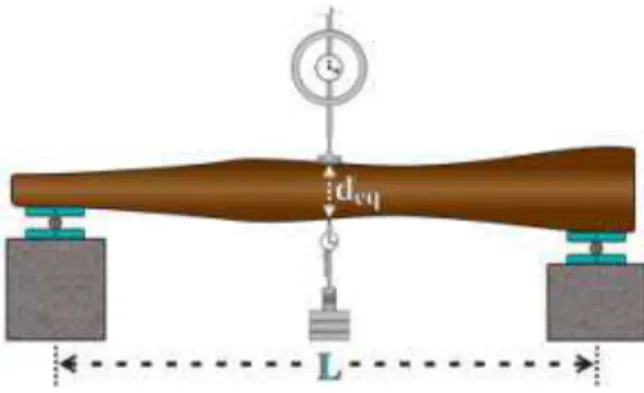 FIGURA 1. Ensaio de flexão a três pontos, segundo o diâmetro equivalente. Three points bending  test according to the equivalent diameter