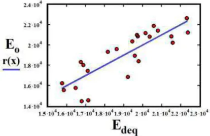 FIGURA 6. Regressão linear entre E deq  e E o,N . Linear regression between E deq e Eo,N 
