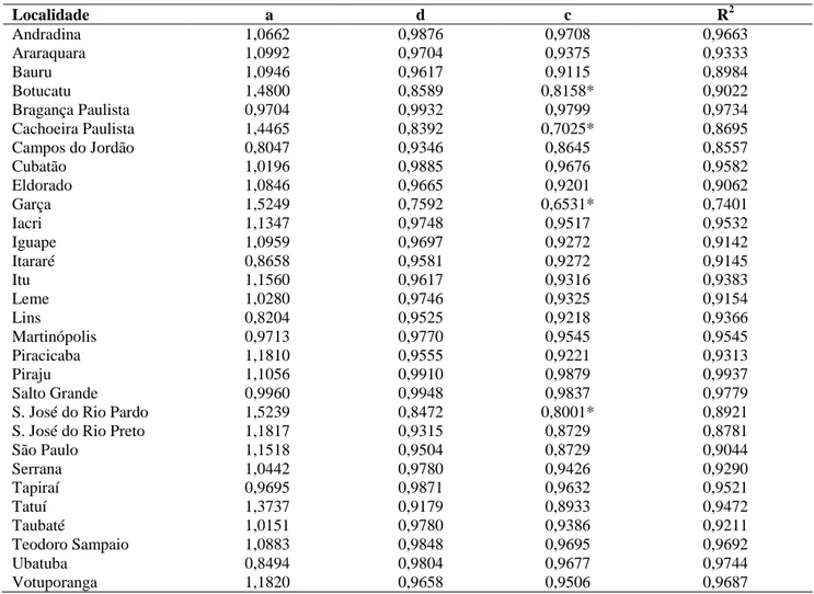 TABELA 2. Localidades analisadas, coeficiente angular da reta de regressão (a), índice de Willmott  (d),  índice  de  ALLEN  et  al