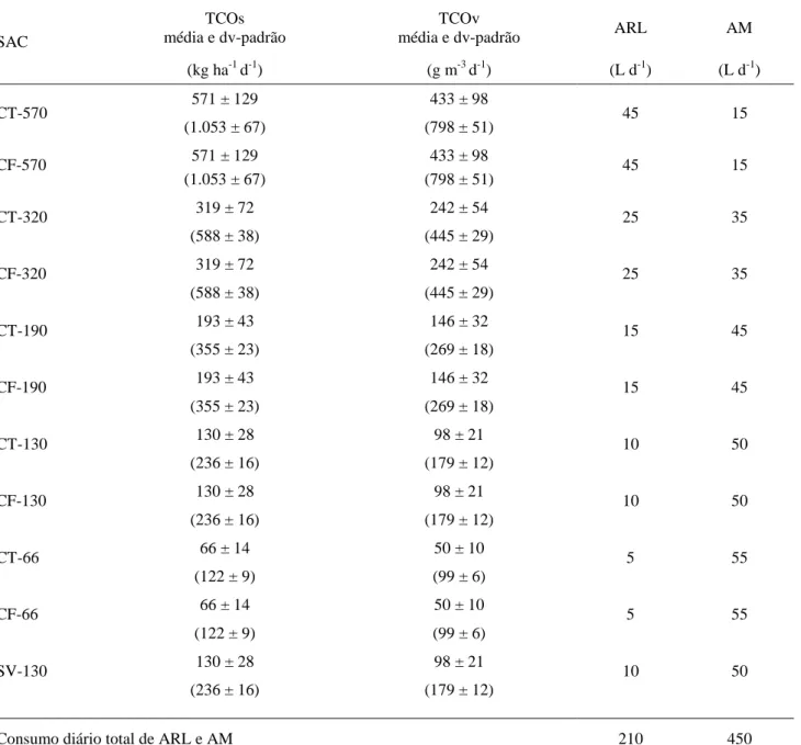 TABELA  1.  Taxas  de  carregamento  orgânico  média  superficial  (TCOs)  e  média  volumétrica  (TCOv),  expressas  em  termos  de  DBO 5   e  DQO  (entre  parêntesis)  e  volumes  aplicados diariamente de água residuária da indústria de laticínios (ARL)