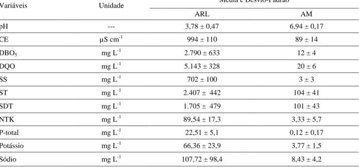 TABELA  2.  Características  físicas,  químicas  e  bioquímicas  da  água  residuária  da  indústria  de  laticínios  (ARL)  e  da  água  de  manancial  (AM),  utilizadas  no  preparo  das  águas  residuárias  aplicadas  nos  SACs