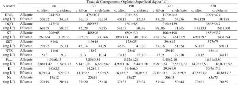 TABELA 3. Valores médios e desvio-padrão das variáveis DBO5, DQO, ST, SST, NTK, Ptotal, K e Na  do  afluente  e  efluente  dos  SACs  cultivados  com  capins-tifton  85  e  elefante