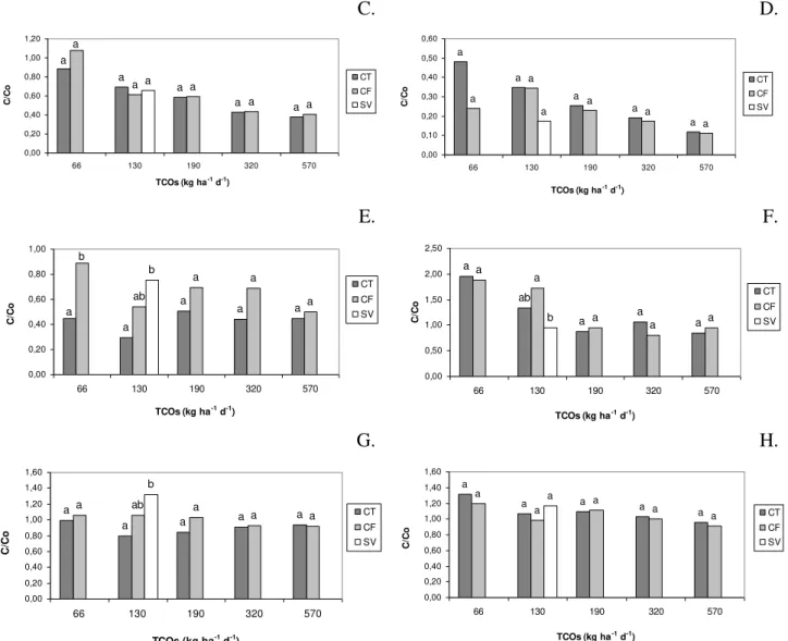 FIGURA 1. Média das relações C/C 0  de DBO 5  (A), DQO (B), ST (C), SS (D), NTK (E), P-total (F),  K-total (G) e Na (H) nos SACs, em função das TCOs aplicadas