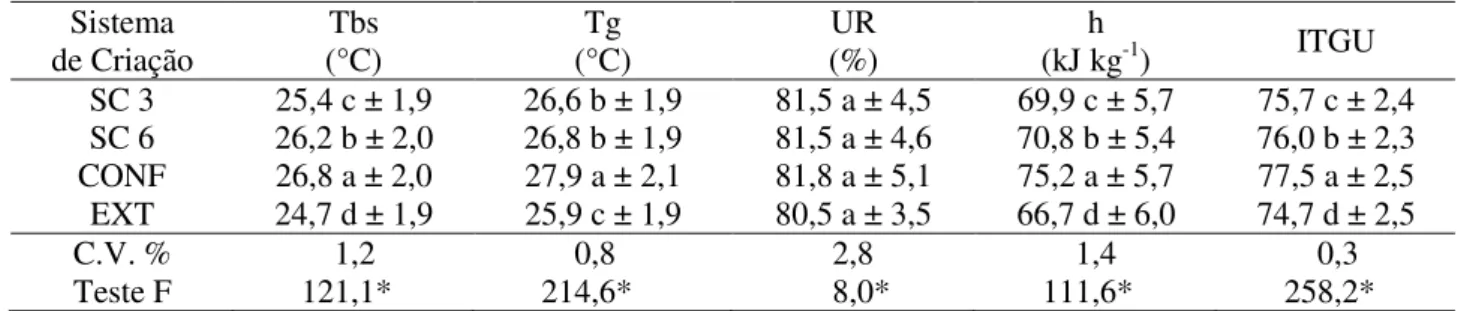 TABELA 1. Valores médios e desvio-padrão das variáveis ambientais para os sistemas de criação  semiconfinado  com  3m 2   por  ave  (SC3),  semiconfinado  com  6m 2   por  ave  (SC  6),  confinamento total (CONF) e  ambiente externo (EXT)